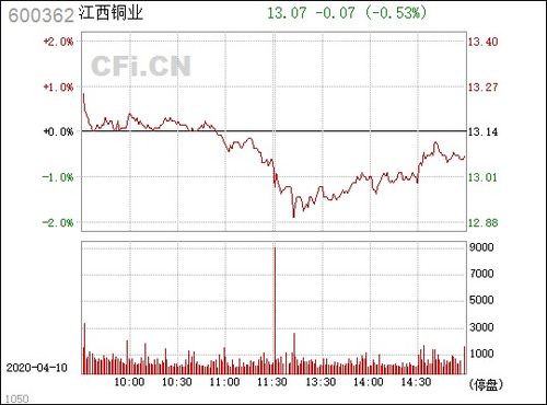江西铜业 600362
