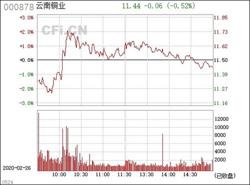 云南铜业 000878