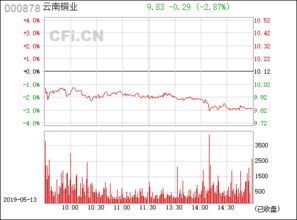 云南铜业 000878