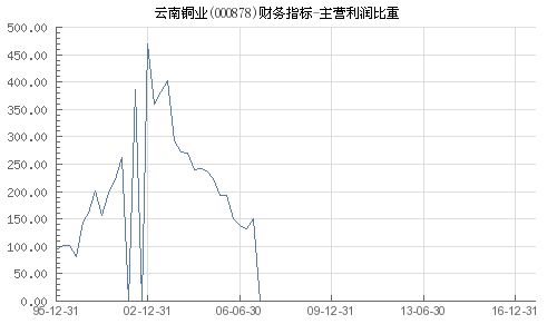 云南铜业 000878 主营利润比重