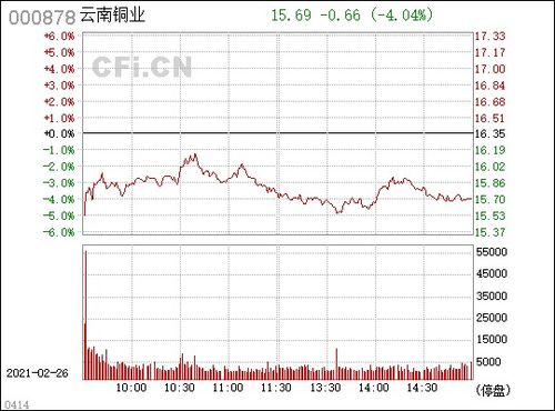云南铜业 000878