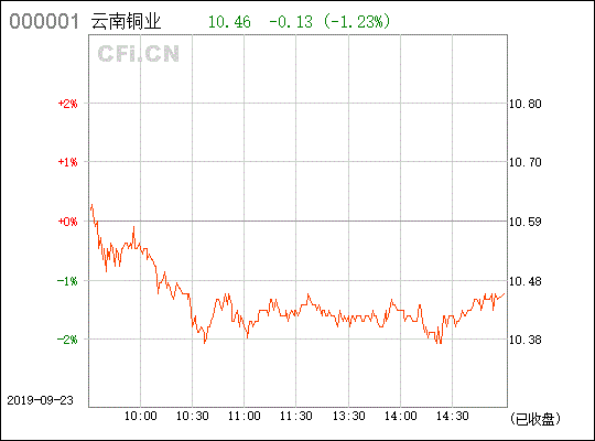 云南铜业 000878