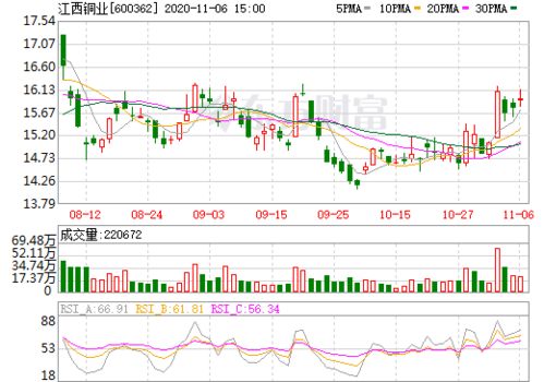 江西铜业 600362 行情中心