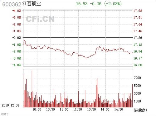 江西铜业 600362