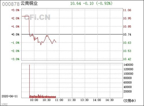 云南铜业 000878