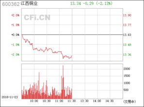 江西铜业 中国铜工业的领军者，股票代码600362深度解析