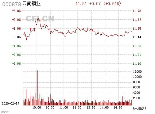 云南铜业 000878