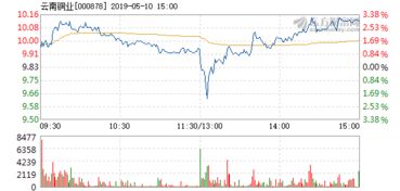 云南铜业5月10日加速下跌
