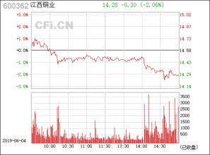 江西铜业 600362