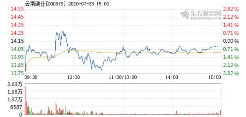 云南铜业7月23日快速反弹，铜业板块潜在机会显现